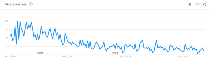 Thesis Theme google trends chart
